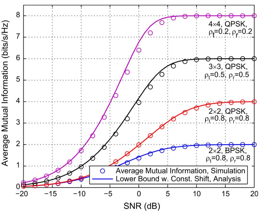 Approximation of Average Mutual Information (AMI)